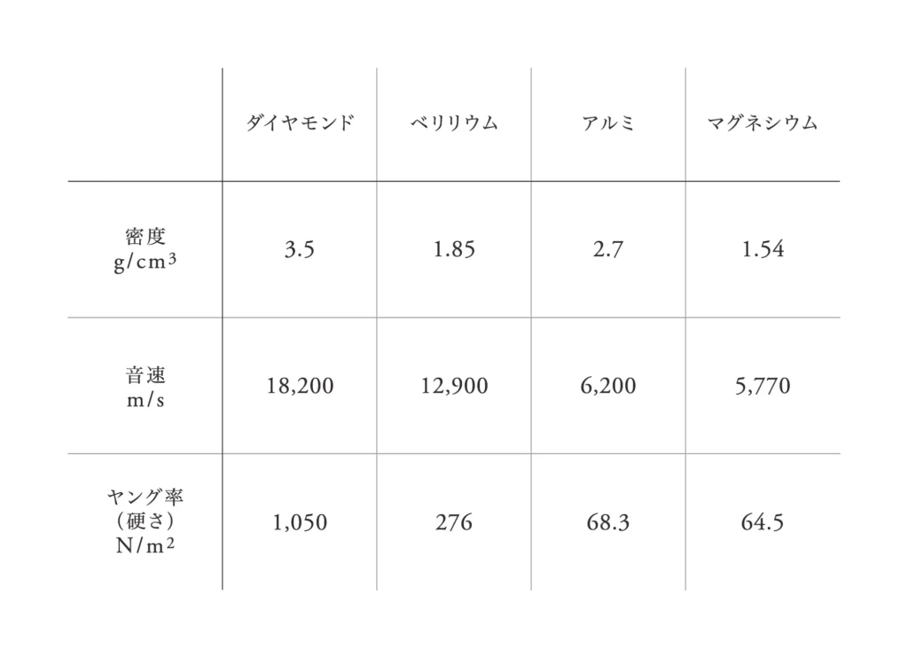 final A10000 ベリリウム ダイヤモンド比較