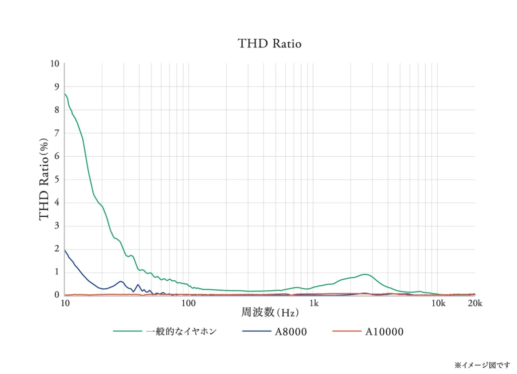 final A10000 超低歪